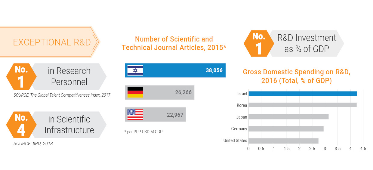 EXCEPTIONAL R&D- number of Scientific and Technical Journal Articles, 2015