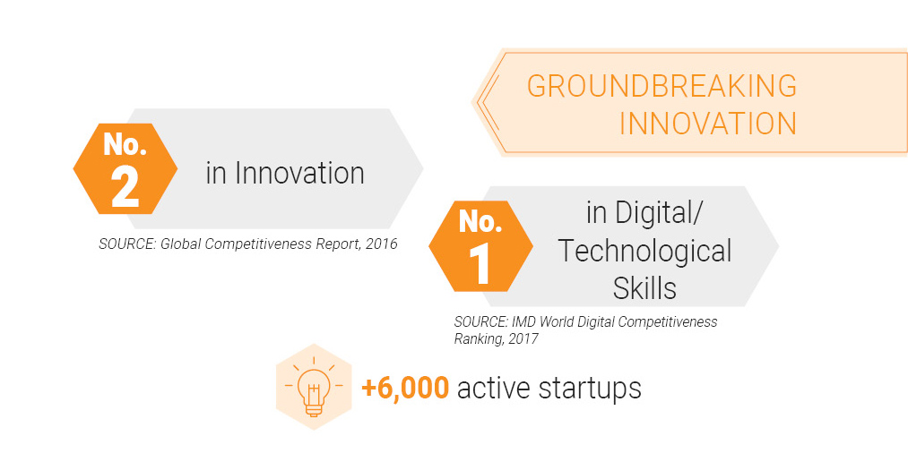  +6,000 ,active startups no.1 in Digital/ Technological Skills, no.2 in Innovation 