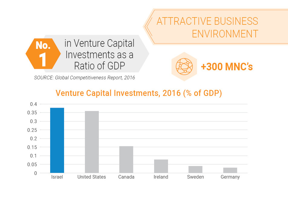 ATTRACTIVE BUSINESS ENVIRONMENT, no.1 in Venture Capital Investments as a Ratio of GDP