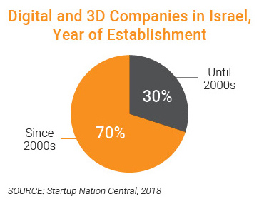 Digital and 3D Companies in Israel, Year of Establishment-70% Since 2000s,  30% Until 2000s - SOURCE: Startup Nation Central, 2018