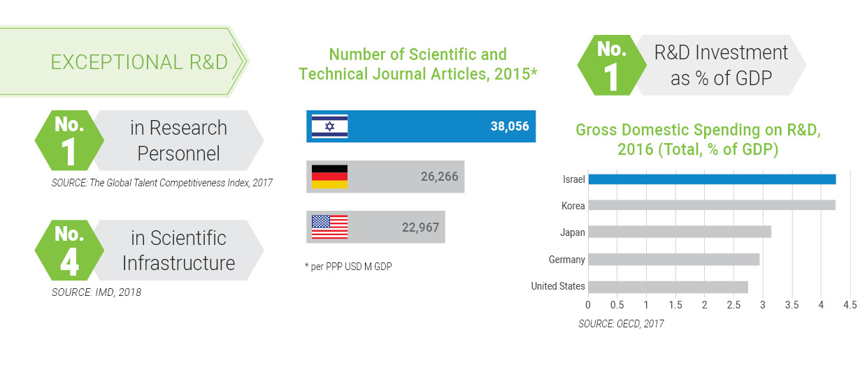 EXCEPTIONAL R&D - Number of Scientific and Technical Journal Articles, 2015 / R&D Investment as % of GDP