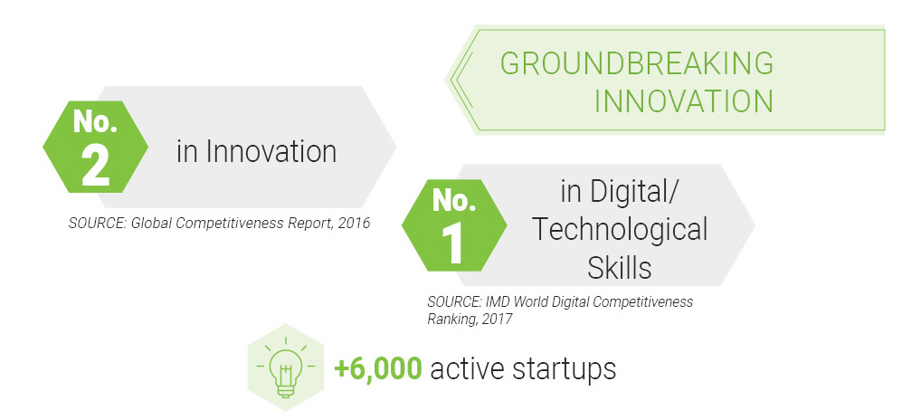 GROUNDBREAKING INNOVATION - no.1 n Digital/ Technological Skills / no.2 in Innovation