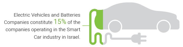 Electric Vehicles and Batteries Companies constitute 15% of the companies operating in the Smart Car industry in Israel.