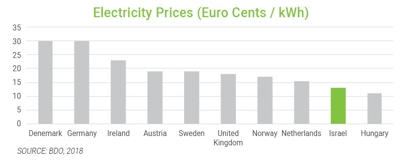 graf: Electricity Prices (Euro Cents / kWh)