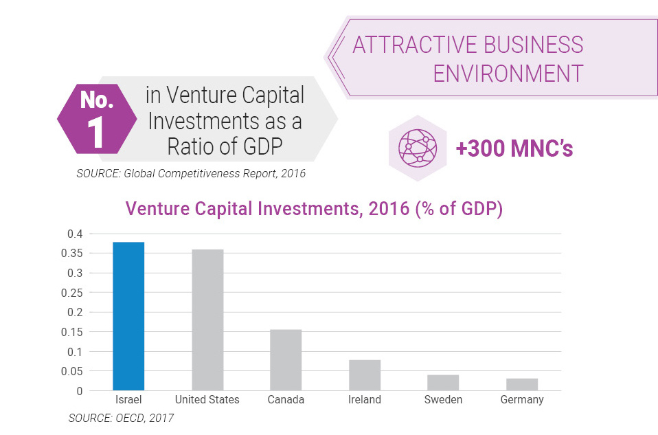 ATTRACTIVE BUSINESS ENVIRONMENT -no.1 in Venture Capital