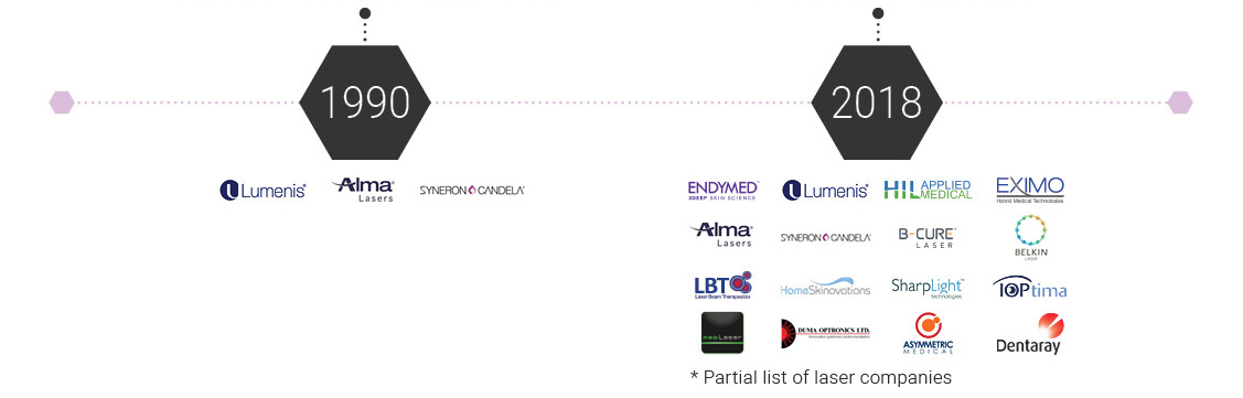 Partial list of laser companies