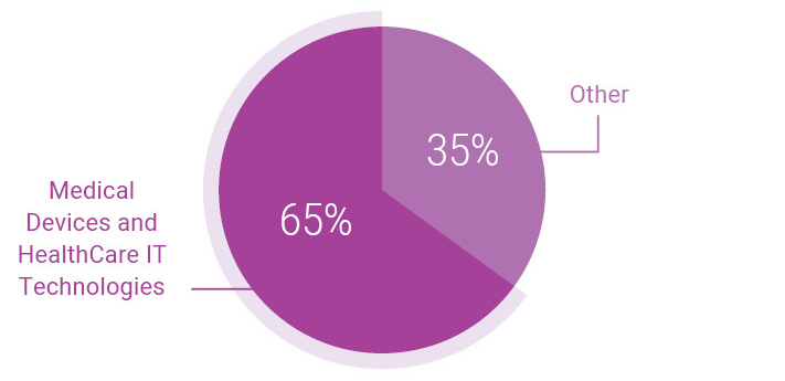 Medical Devices and HealthCare IT Technologies - 65%, other - 35%