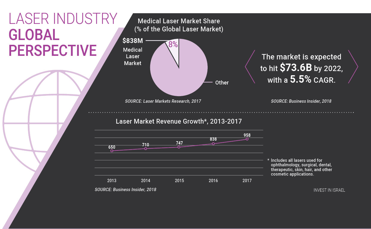 The market is expected to hit $73.6B by 2022, with a 5.5% CAGR.