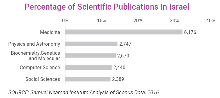Percentage of Scientific Publications in Israel