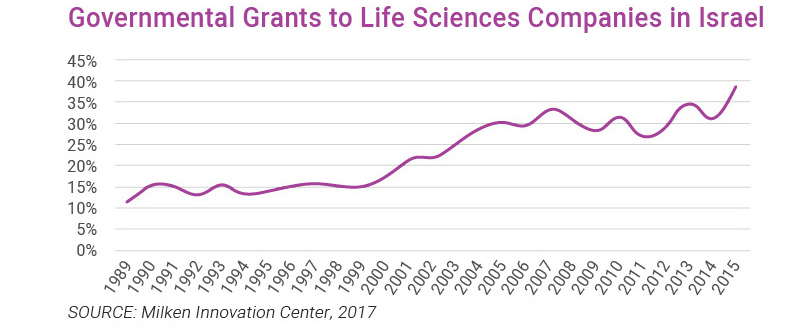 Governmental Grants to Life Sciences Companies in Israel