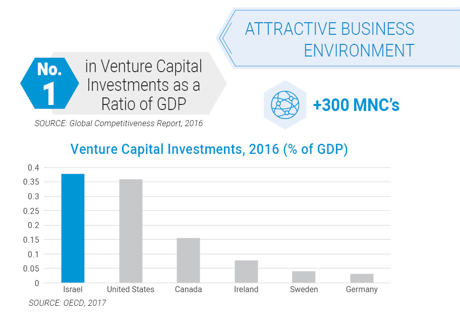 ATTRACTIVE BUSINESS ENVIRONMENT -no.1 in Venture Capital