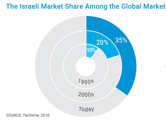 The Israeli Market Share Among the Global Market