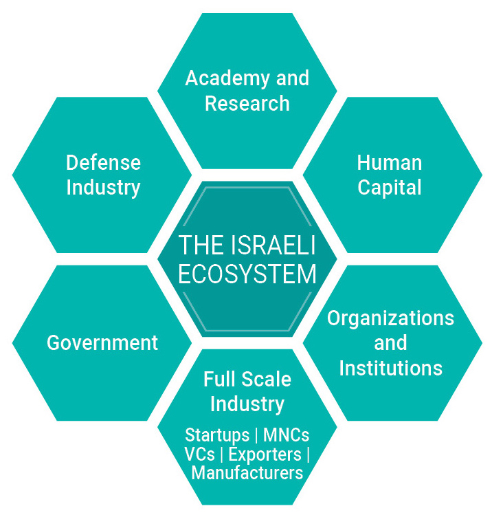 THE ISRAELI ECOSYSTEM