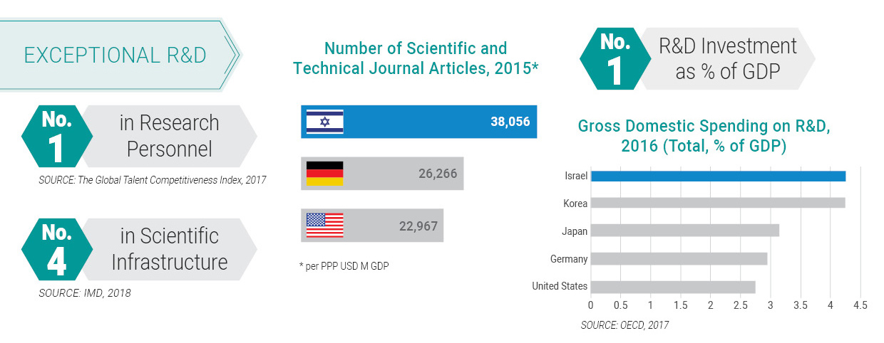 EXCEPTIONAL R&D - Number of Scientific and Technical Journal Articles, 2015 / R&D Investment as % of GDP