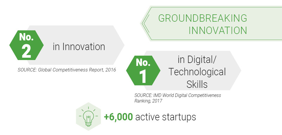 GROUNDBREAKING INNOVATION - no.1 n Digital/ Technological Skills / no.2 in Innovation