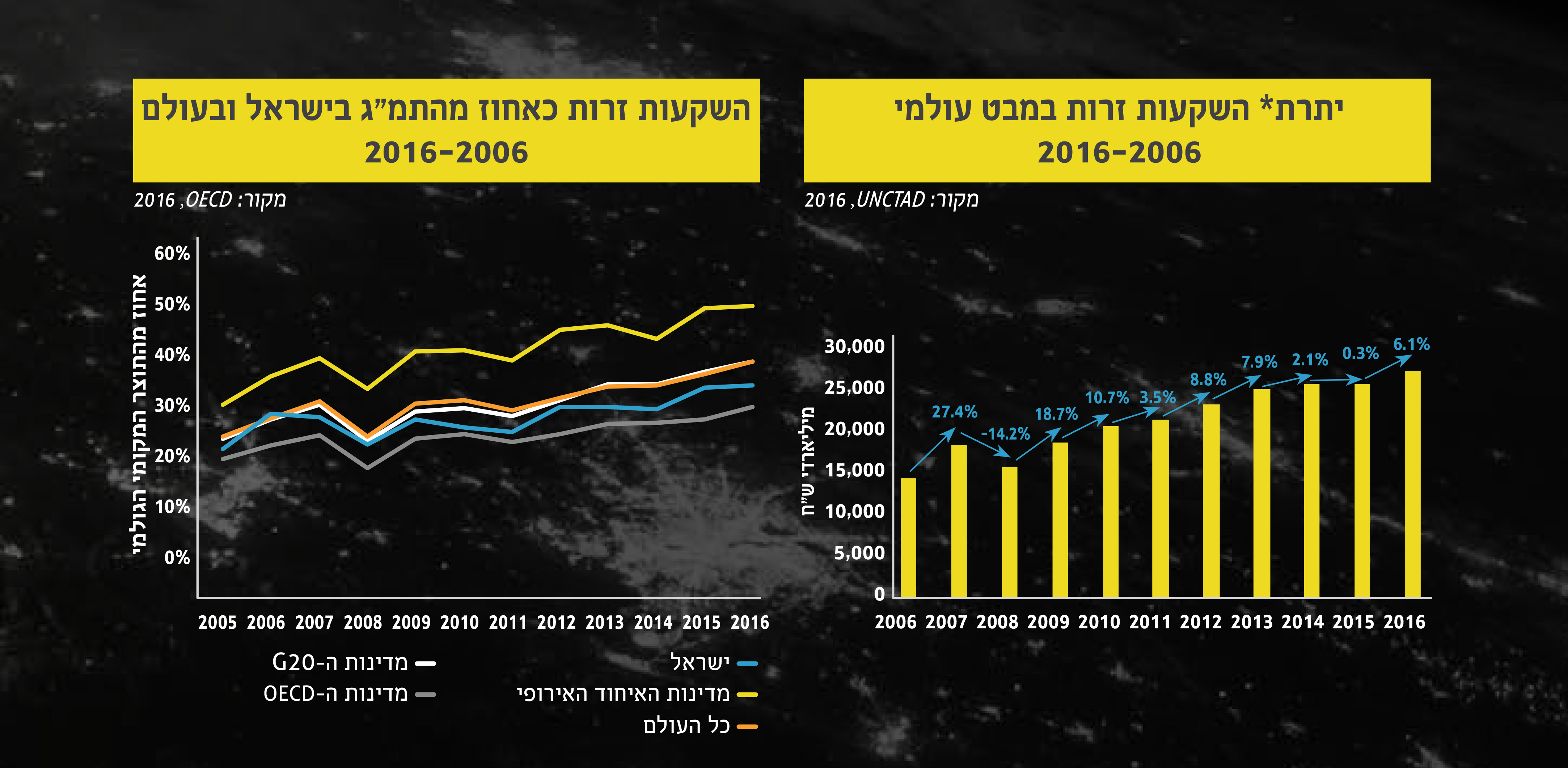 גרף1: יתרת השקעות זרות במבט עולמי 2006-2016 / גרף2: השקעות זרות כאחוז מהתמ״ג בישראל ובעולם 2006-2016