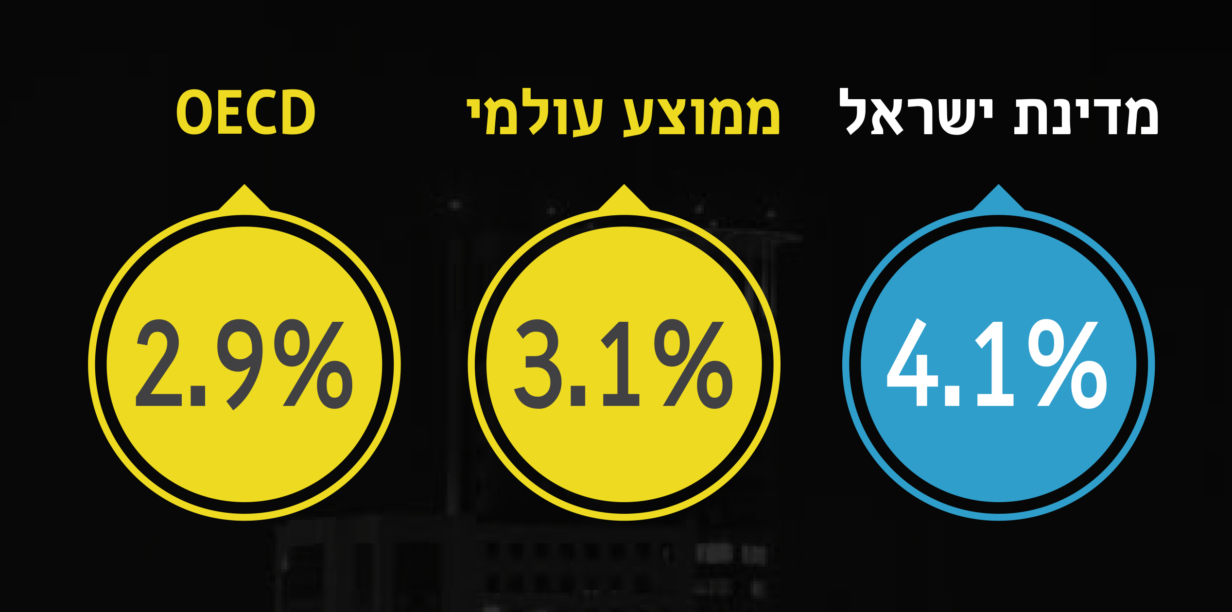 אינפוגרפיקה: מדינת ישראל - 4.1%, ממוצע עולמי - 3.1%, oecd - 2.9%