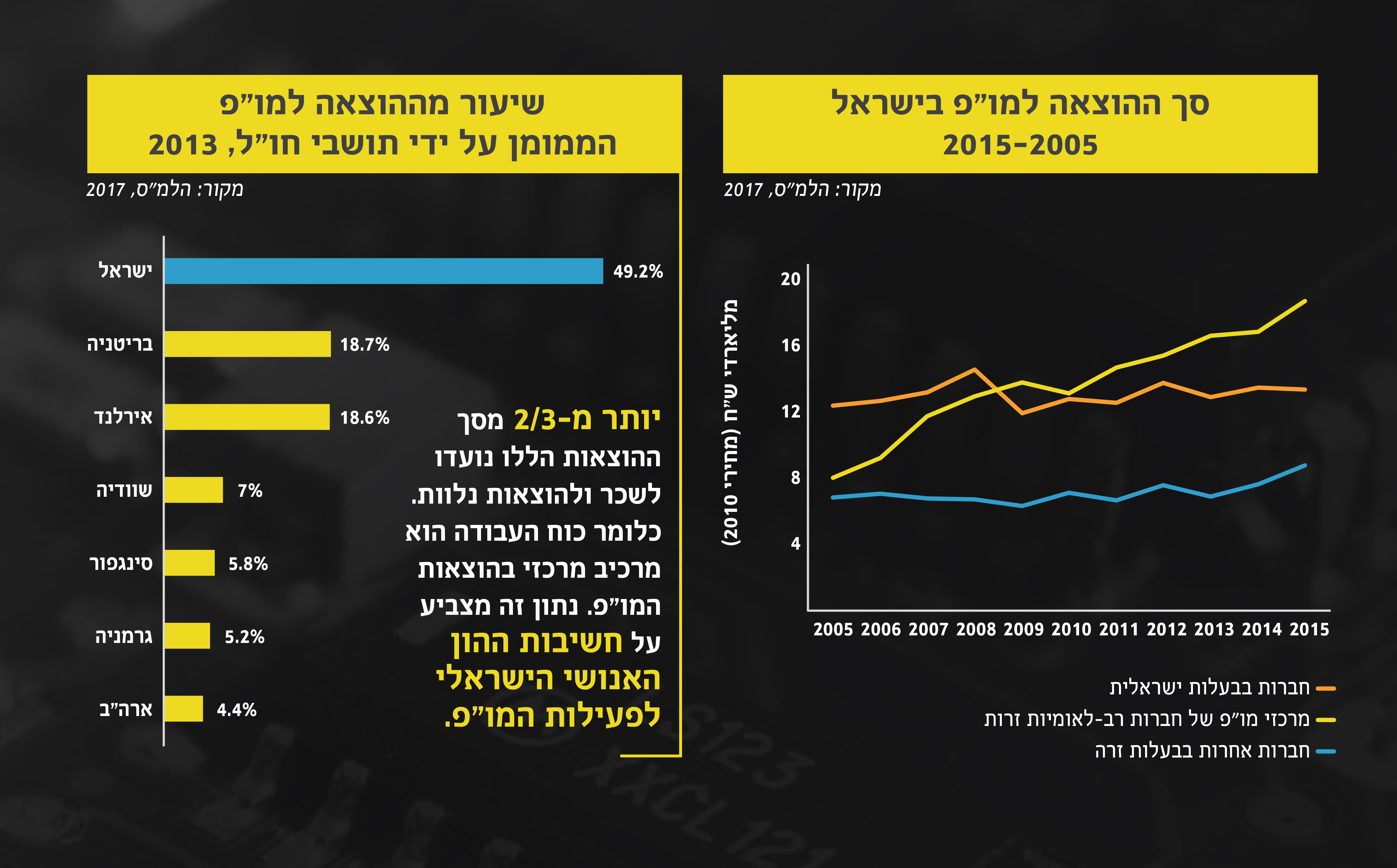 גרף1: סך ההוצאה למו״פ בישראל 2005-2015 / גרף 2: שיעור מההוצאה למו״פ הממומן על ידי תושבי חו״ל, 2013