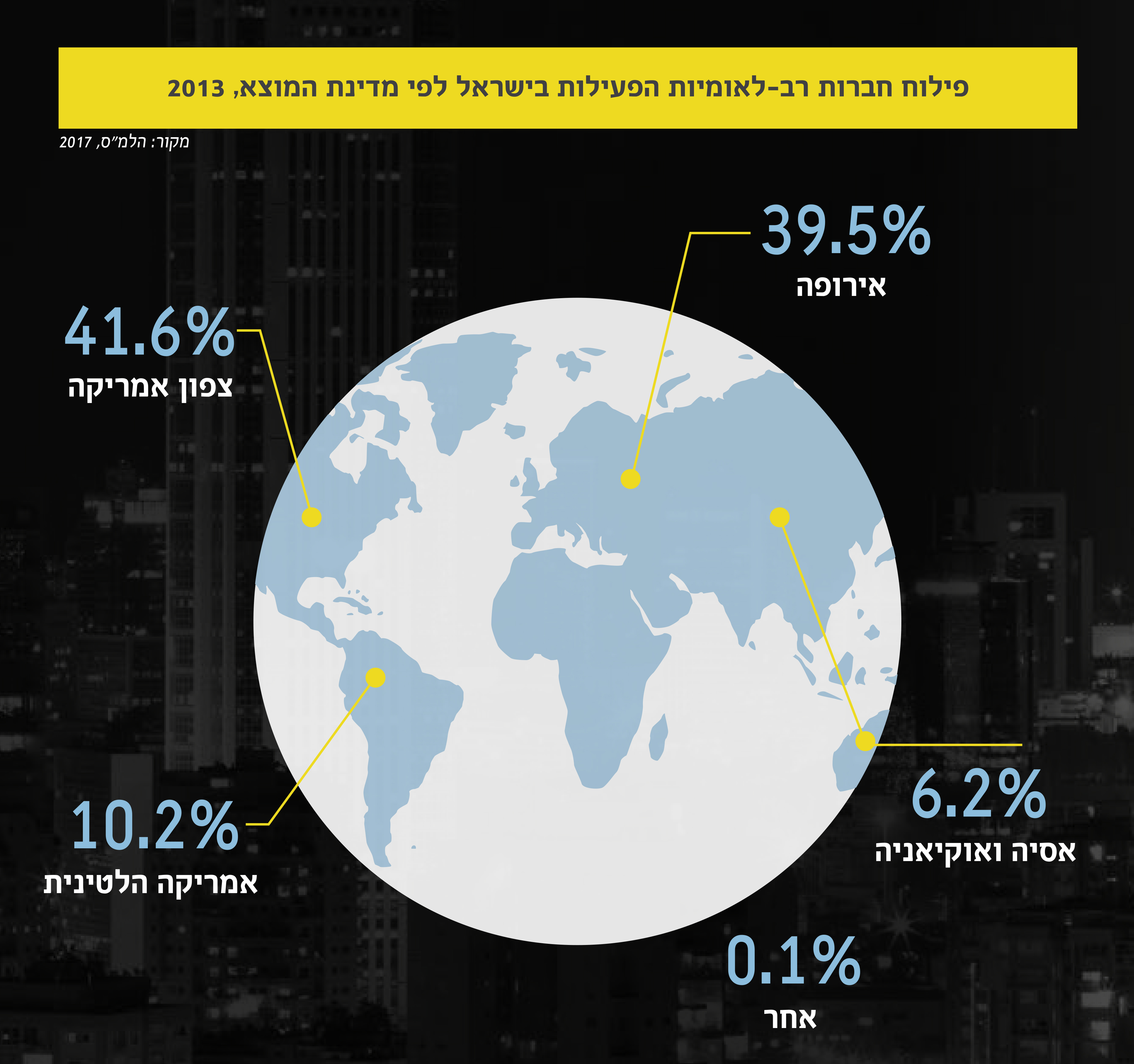 גרף: פילוח חברות רב-לאומיות הפעילות בישראל לפי מדינת המוצא, 2013
