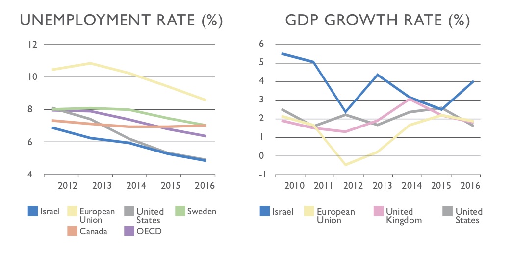 graf 1: UNEMPLOYMENT RATE (%) / graf 2: GDP GROWTH RATE (%)