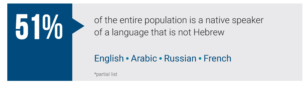  51% 0f the entire population is a native speaker of a language that is not Hebrew English Arabic Russian French *partial list