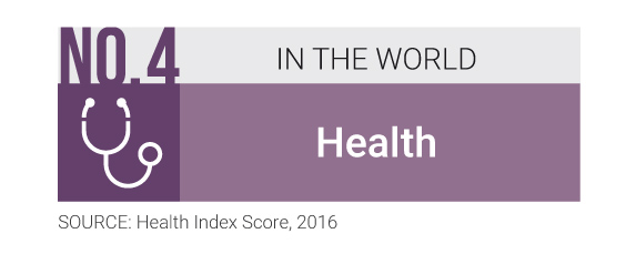 (Health - No.4 IN THE WORLD (SOURCE: Health Index Score, 2016